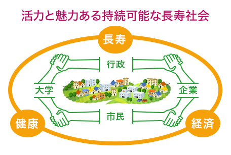 活力と魅力ある持続可能な長寿社会